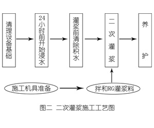 云浮灌浆料施工工艺—文字完整版